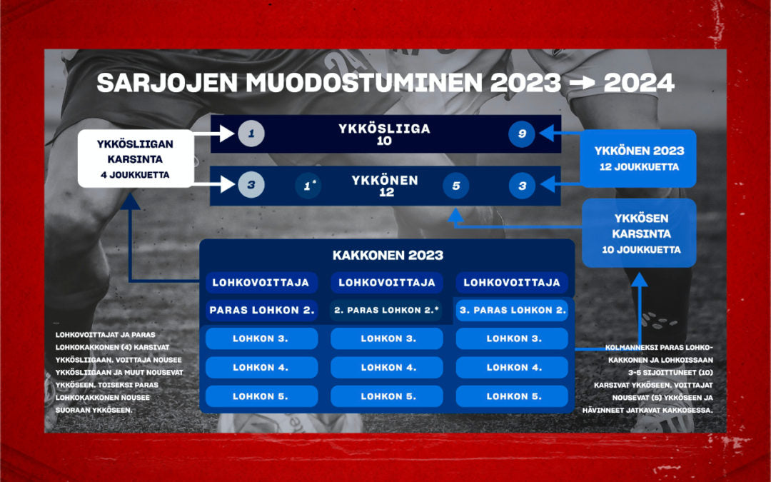 Uudistuvan Kakkosen sarjajärjestelmä tarjoaa monia mahdollisuuksia